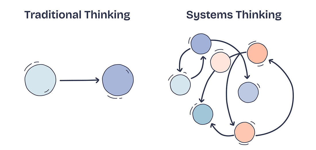 Diagram comparing traditional thinking, shown as a simple linear process, with systems thinking, illustrated as interconnected circles with multiple feedback loops.